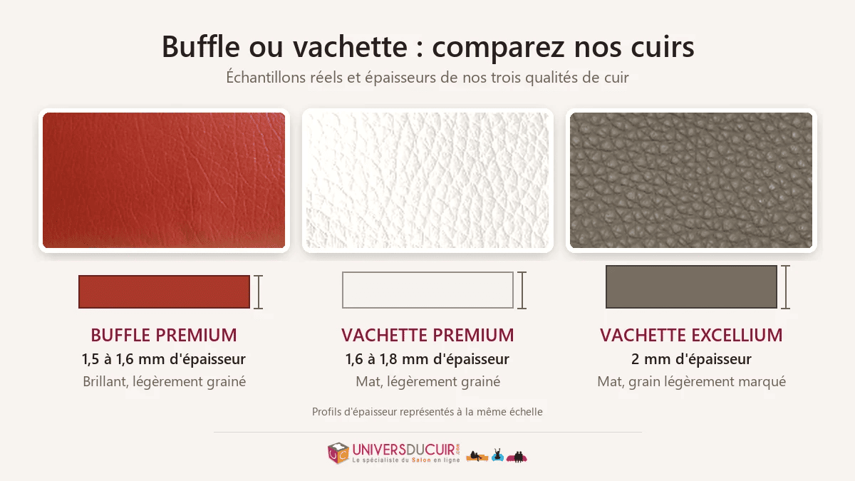 Échantillons de cuir Buffle Premium, Vachette Premium et Vachette Excellium comparés par épaisseur